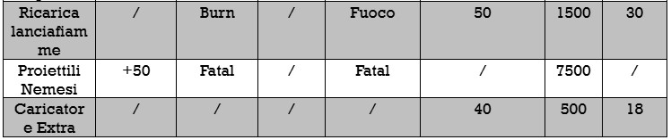 Armi da tiro avanzate 2 Ex Nihilo