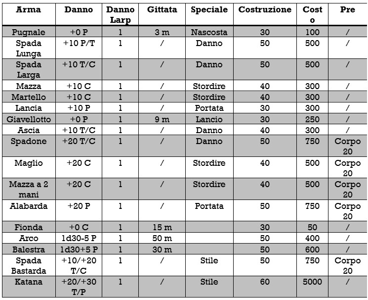 Armi semplici Ex Nihilo