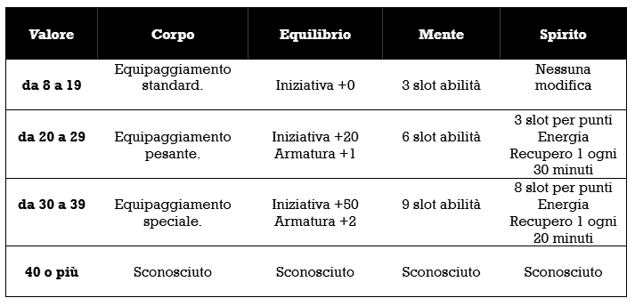 Tabella Attributi Ex Nihilo