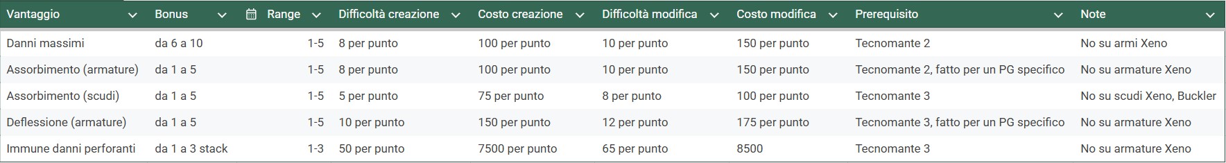 Moddare Equipaggiamento